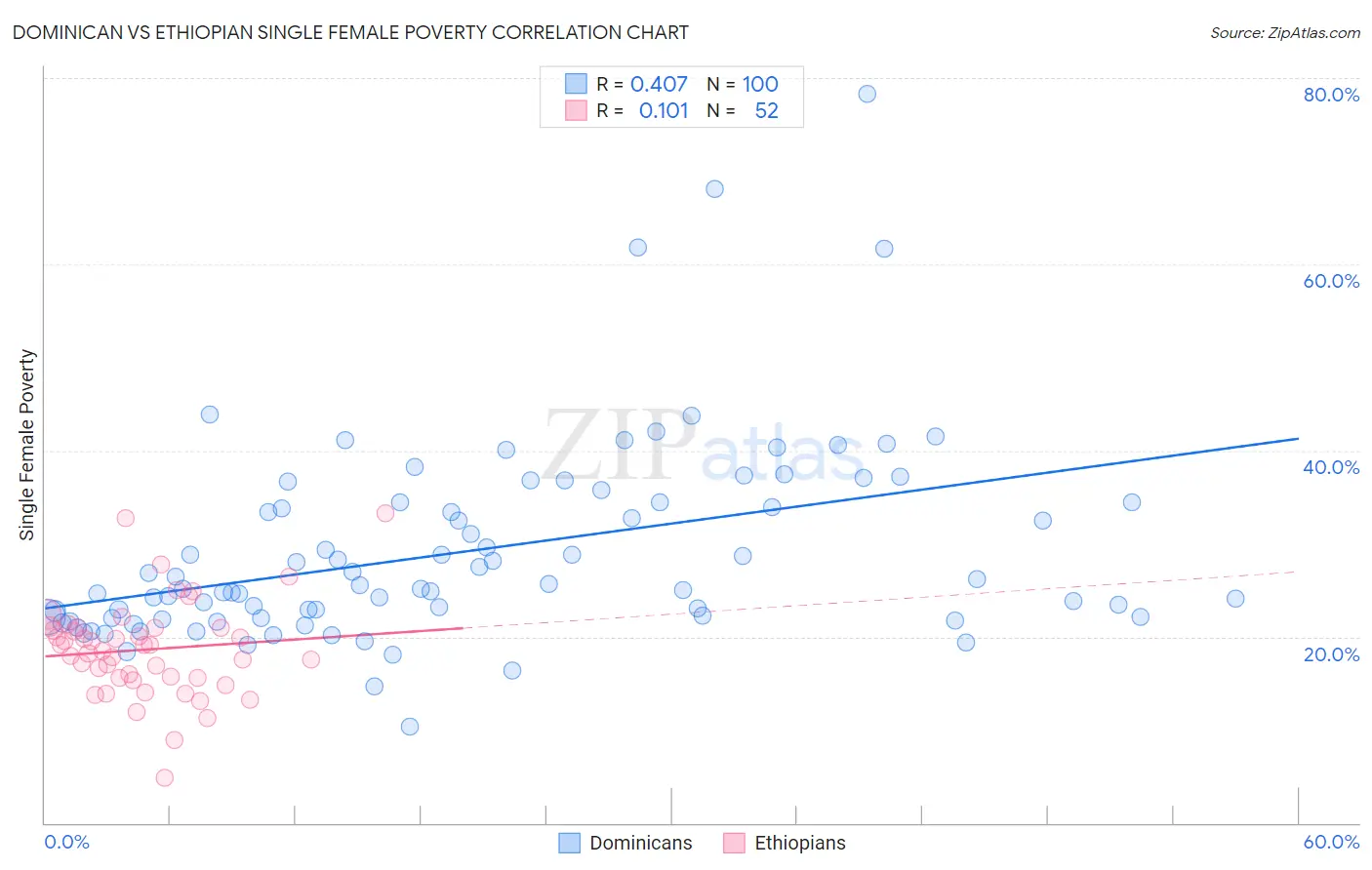 Dominican vs Ethiopian Single Female Poverty