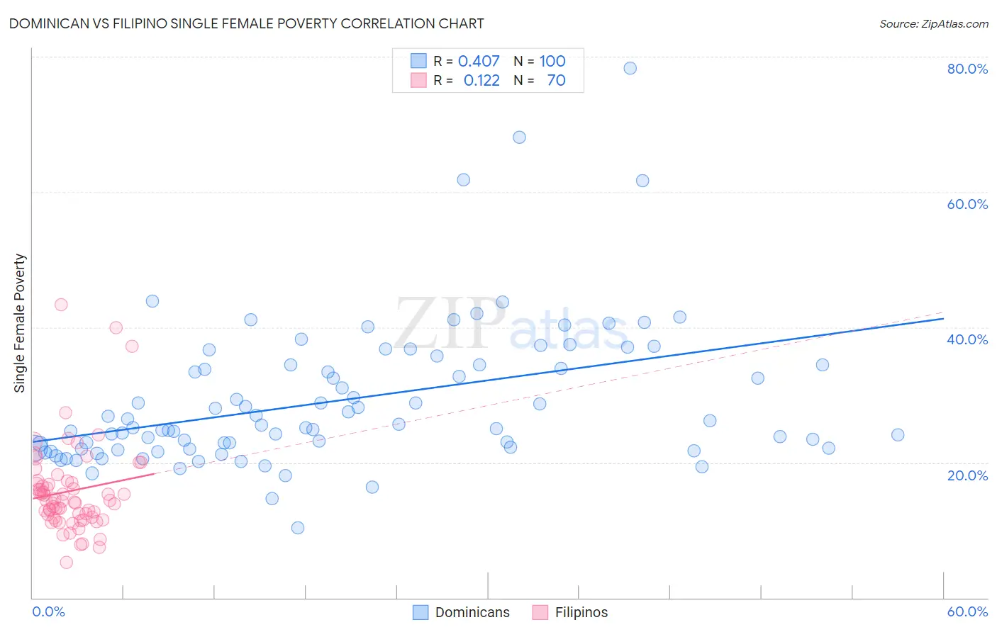 Dominican vs Filipino Single Female Poverty
