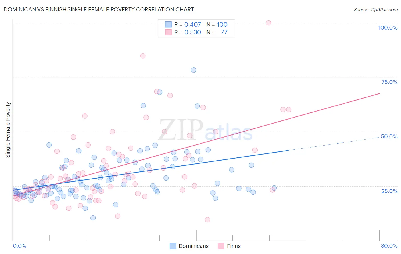 Dominican vs Finnish Single Female Poverty