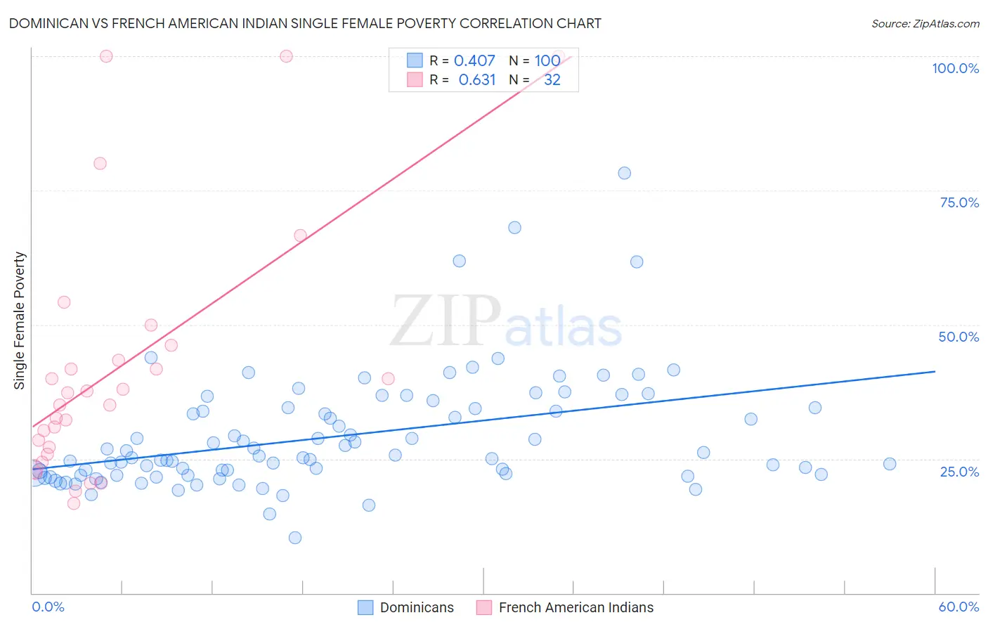 Dominican vs French American Indian Single Female Poverty