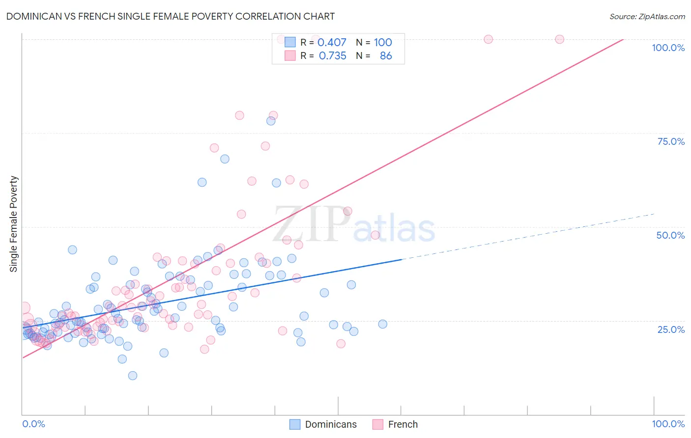 Dominican vs French Single Female Poverty