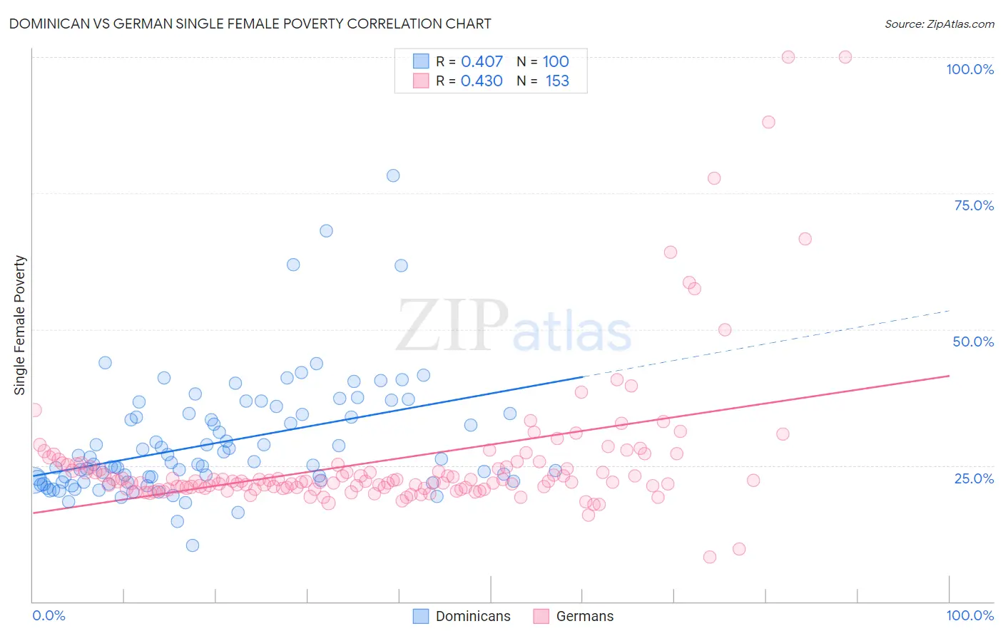 Dominican vs German Single Female Poverty