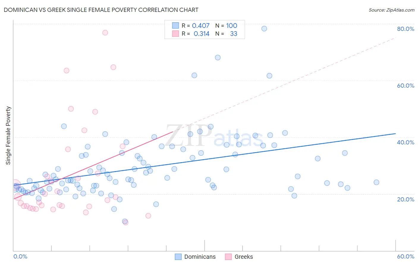 Dominican vs Greek Single Female Poverty