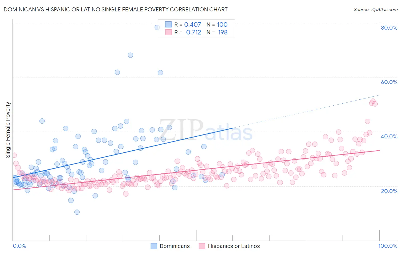 Dominican vs Hispanic or Latino Single Female Poverty