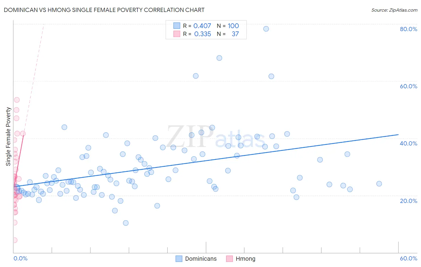 Dominican vs Hmong Single Female Poverty