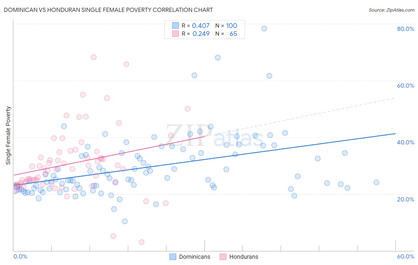 Dominican vs Honduran Single Female Poverty