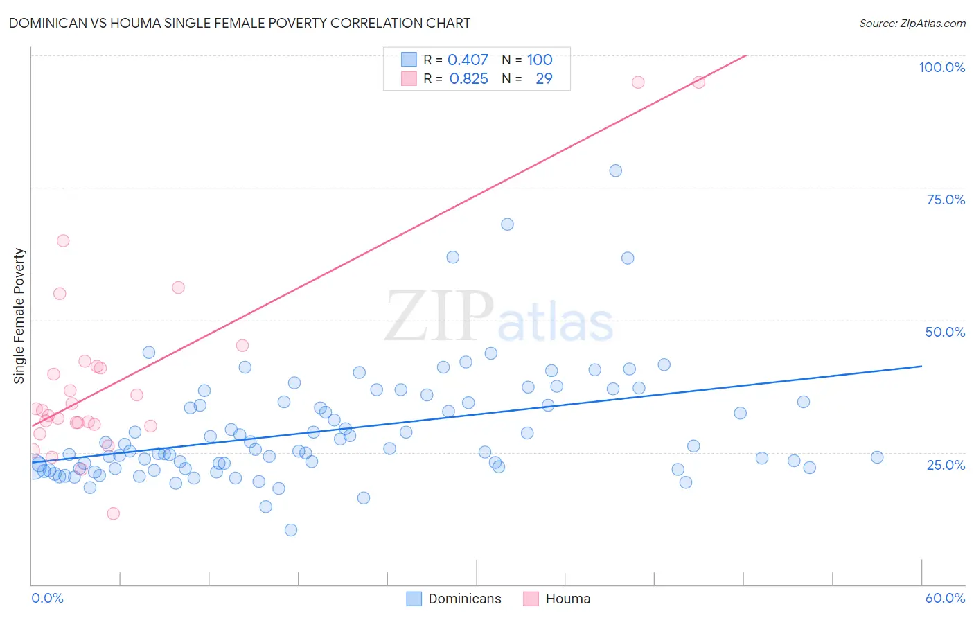 Dominican vs Houma Single Female Poverty