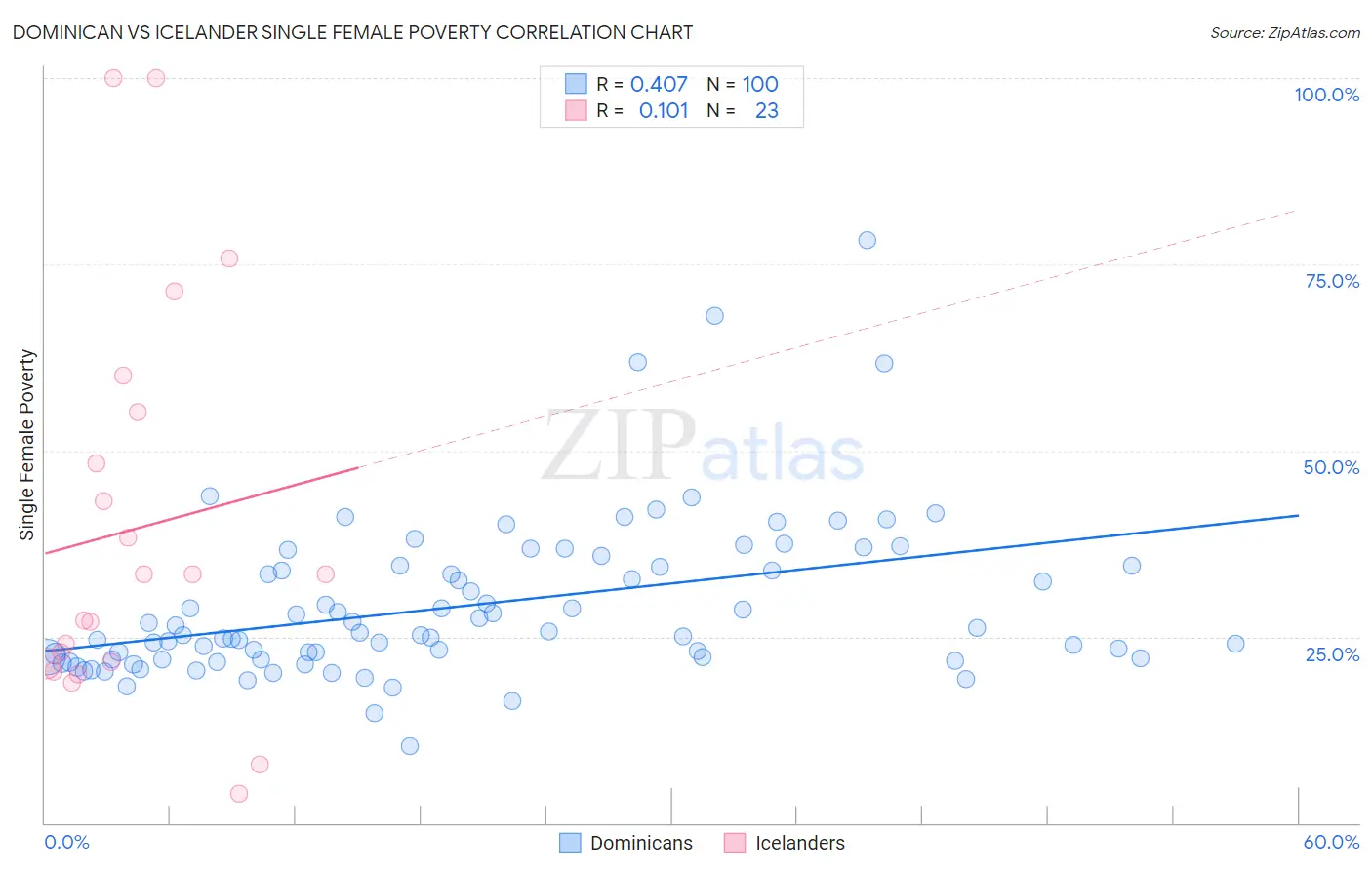 Dominican vs Icelander Single Female Poverty