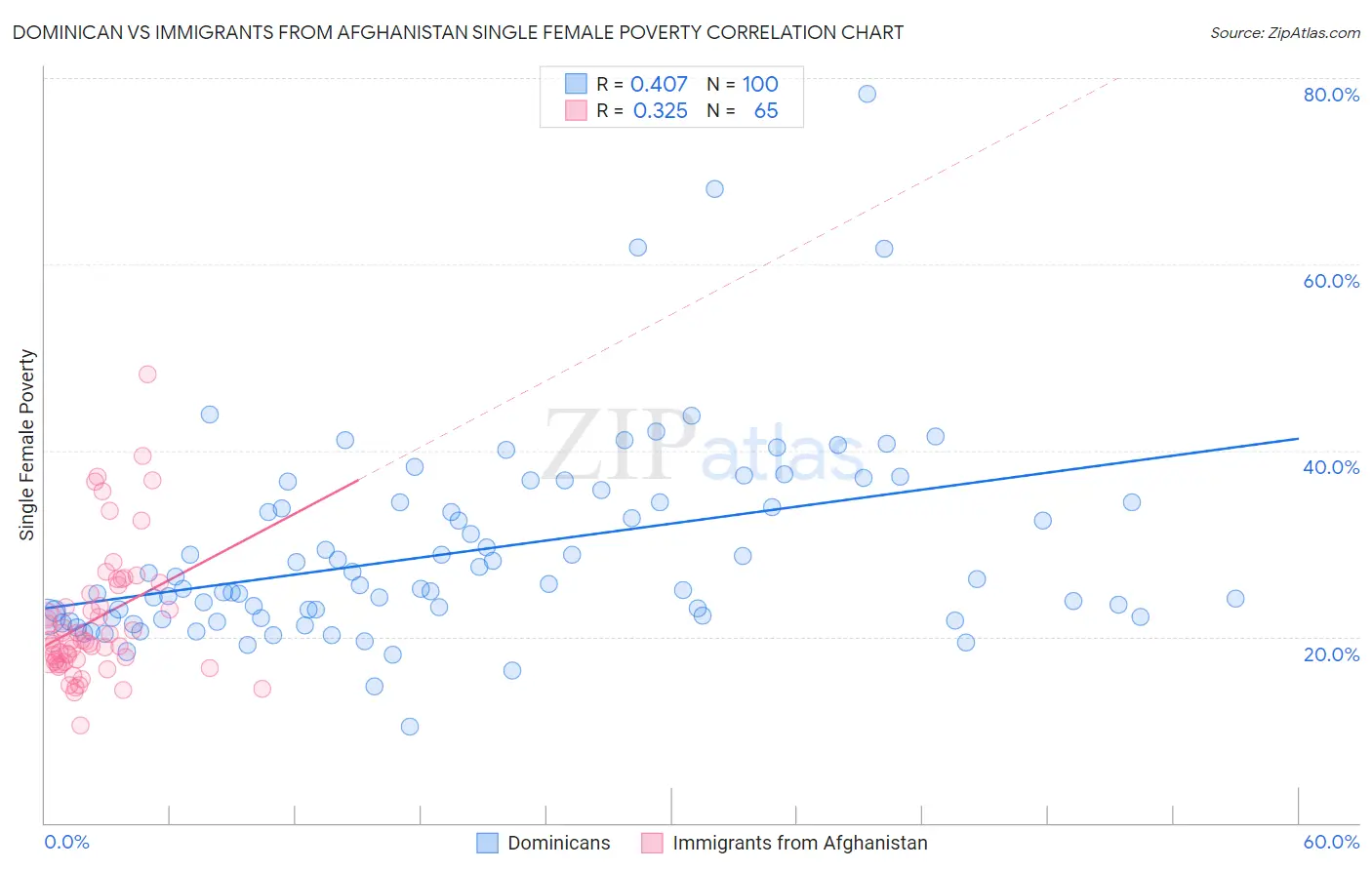 Dominican vs Immigrants from Afghanistan Single Female Poverty