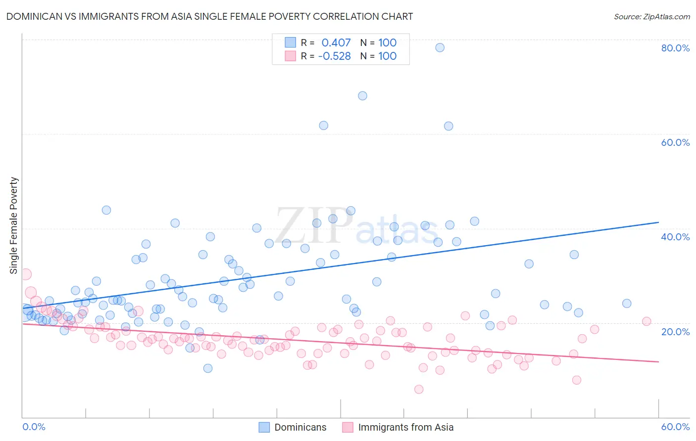 Dominican vs Immigrants from Asia Single Female Poverty