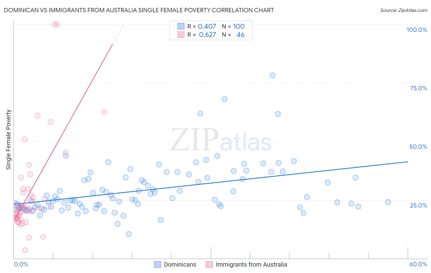 Dominican vs Immigrants from Australia Single Female Poverty