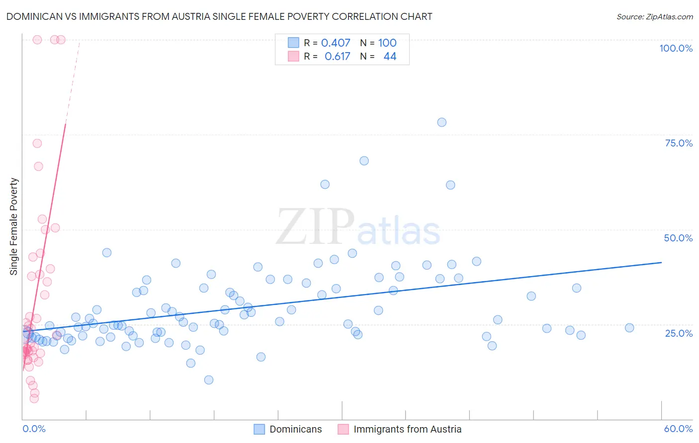 Dominican vs Immigrants from Austria Single Female Poverty