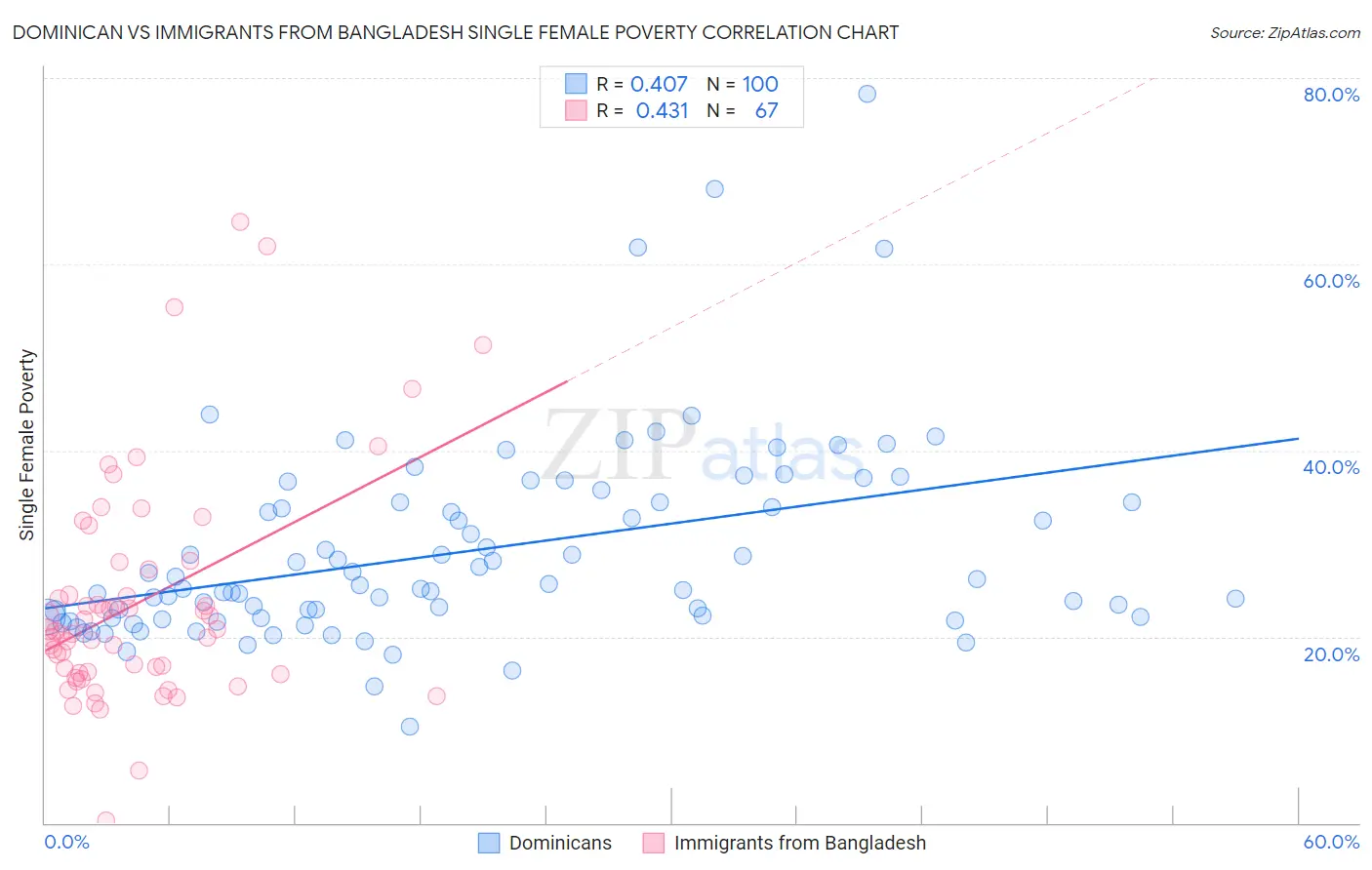 Dominican vs Immigrants from Bangladesh Single Female Poverty