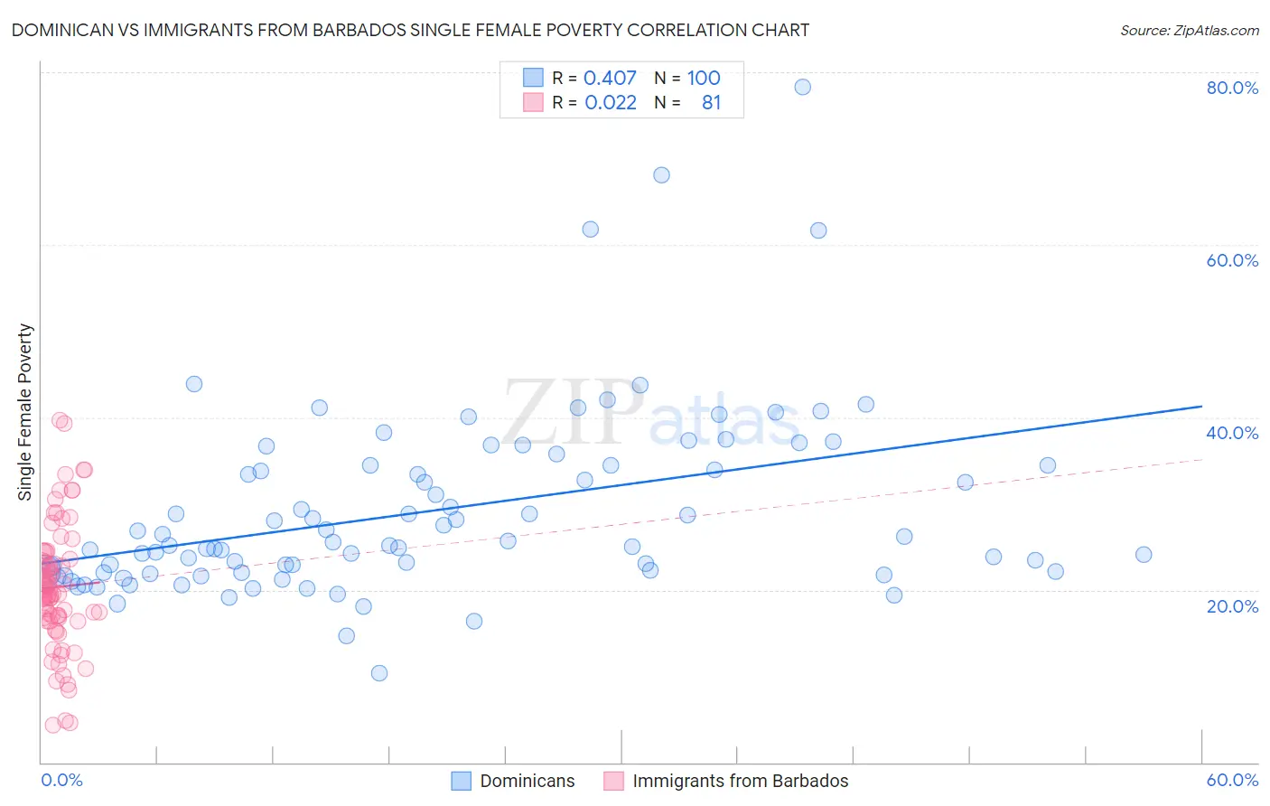 Dominican vs Immigrants from Barbados Single Female Poverty