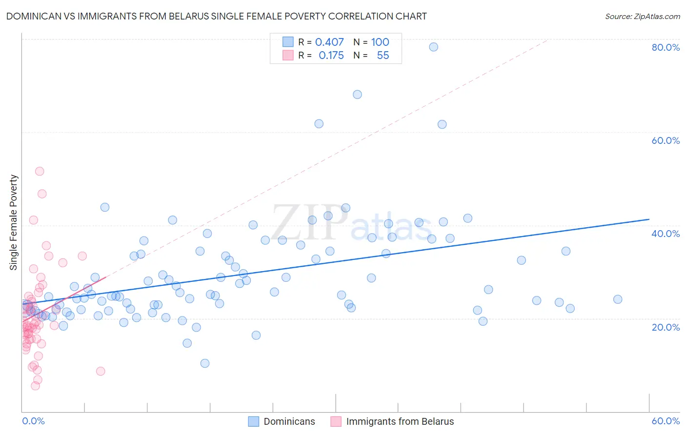 Dominican vs Immigrants from Belarus Single Female Poverty