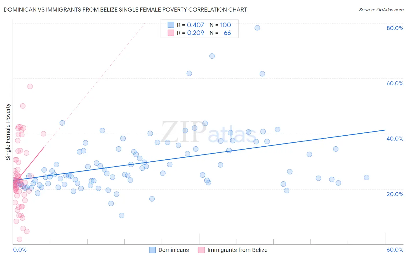 Dominican vs Immigrants from Belize Single Female Poverty