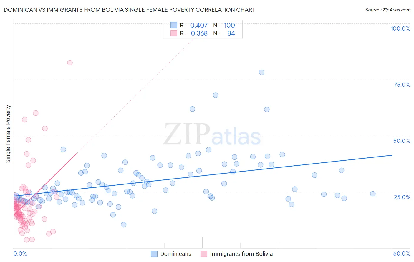 Dominican vs Immigrants from Bolivia Single Female Poverty
