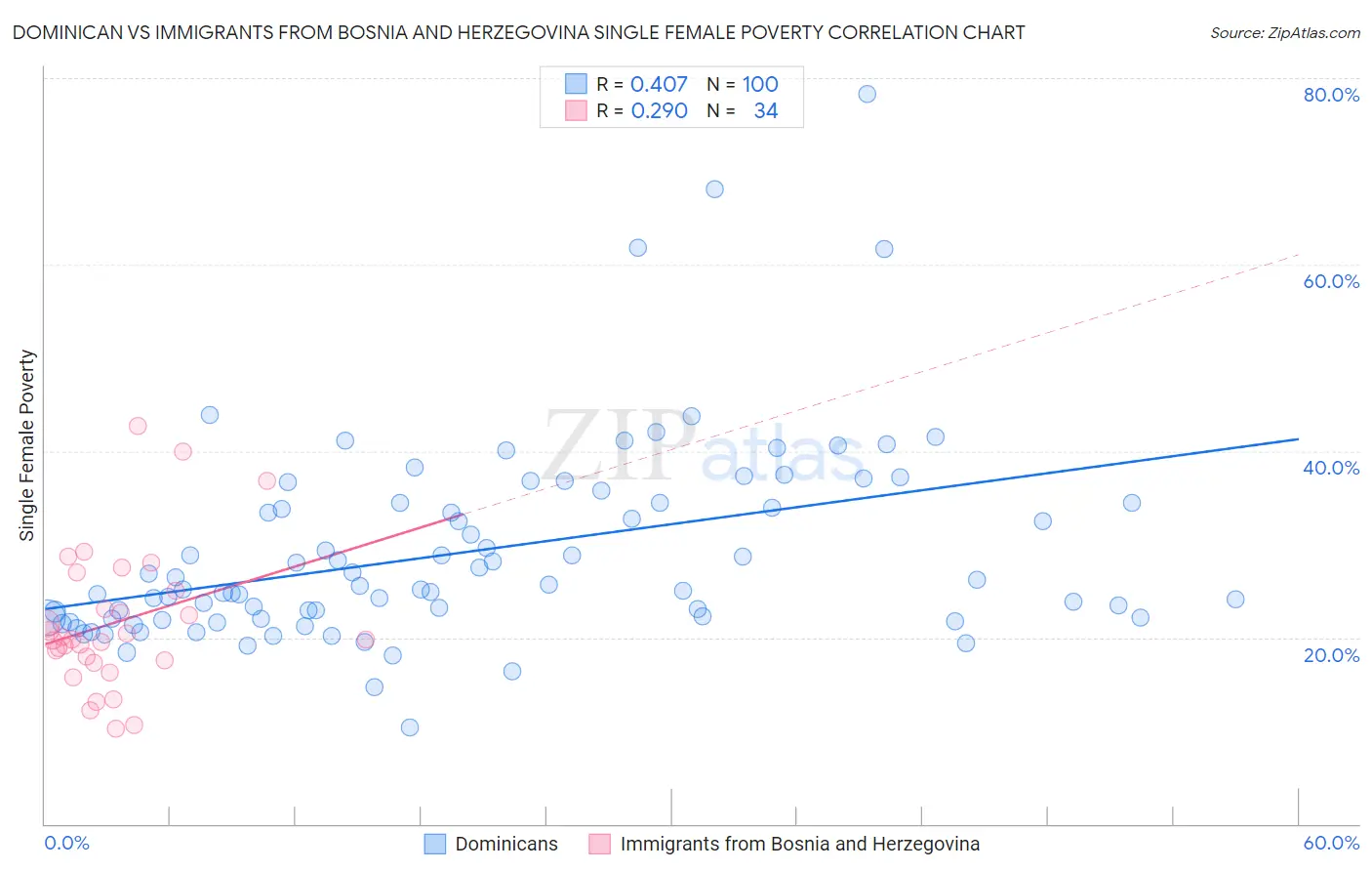Dominican vs Immigrants from Bosnia and Herzegovina Single Female Poverty