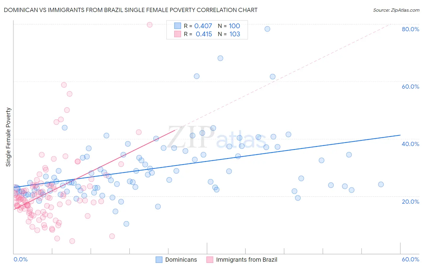 Dominican vs Immigrants from Brazil Single Female Poverty