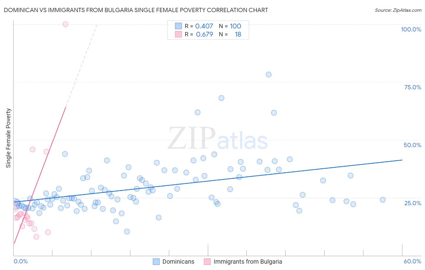 Dominican vs Immigrants from Bulgaria Single Female Poverty