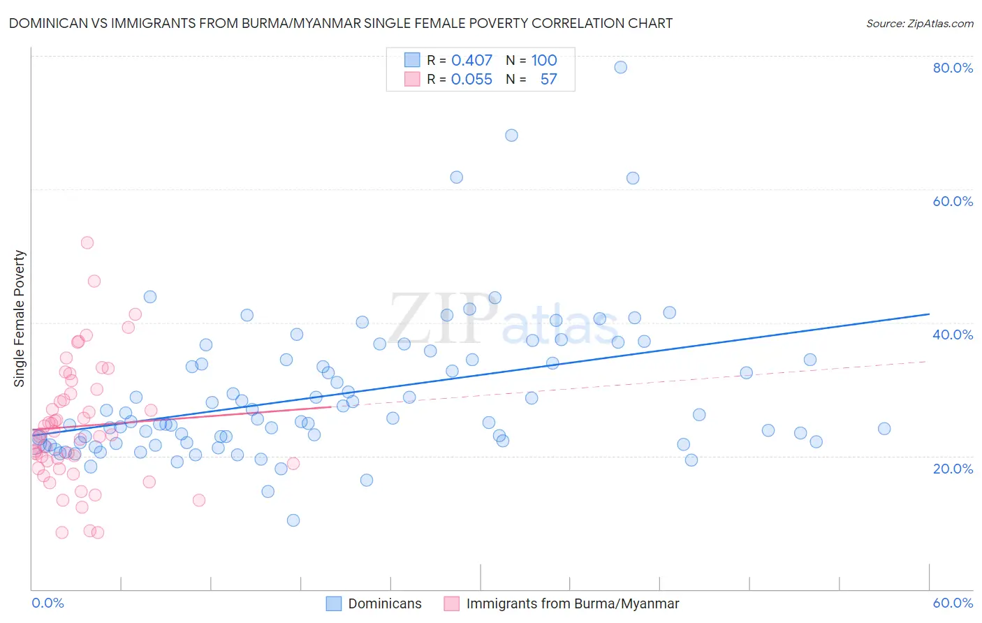 Dominican vs Immigrants from Burma/Myanmar Single Female Poverty