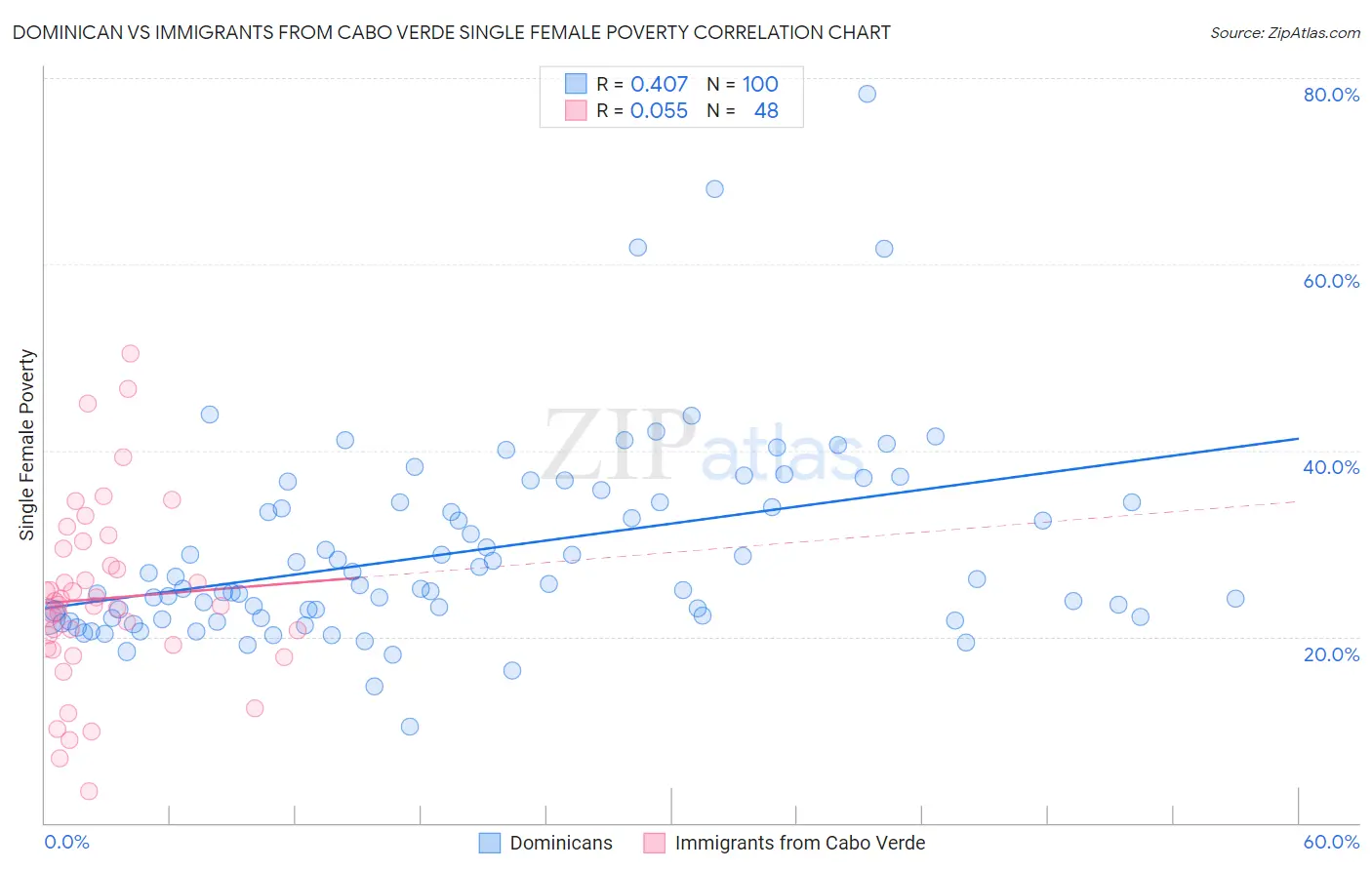 Dominican vs Immigrants from Cabo Verde Single Female Poverty