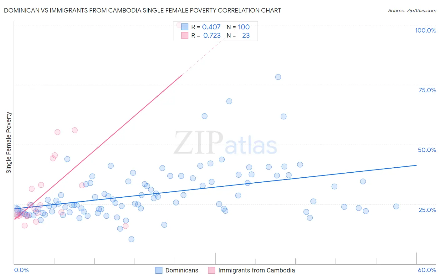 Dominican vs Immigrants from Cambodia Single Female Poverty