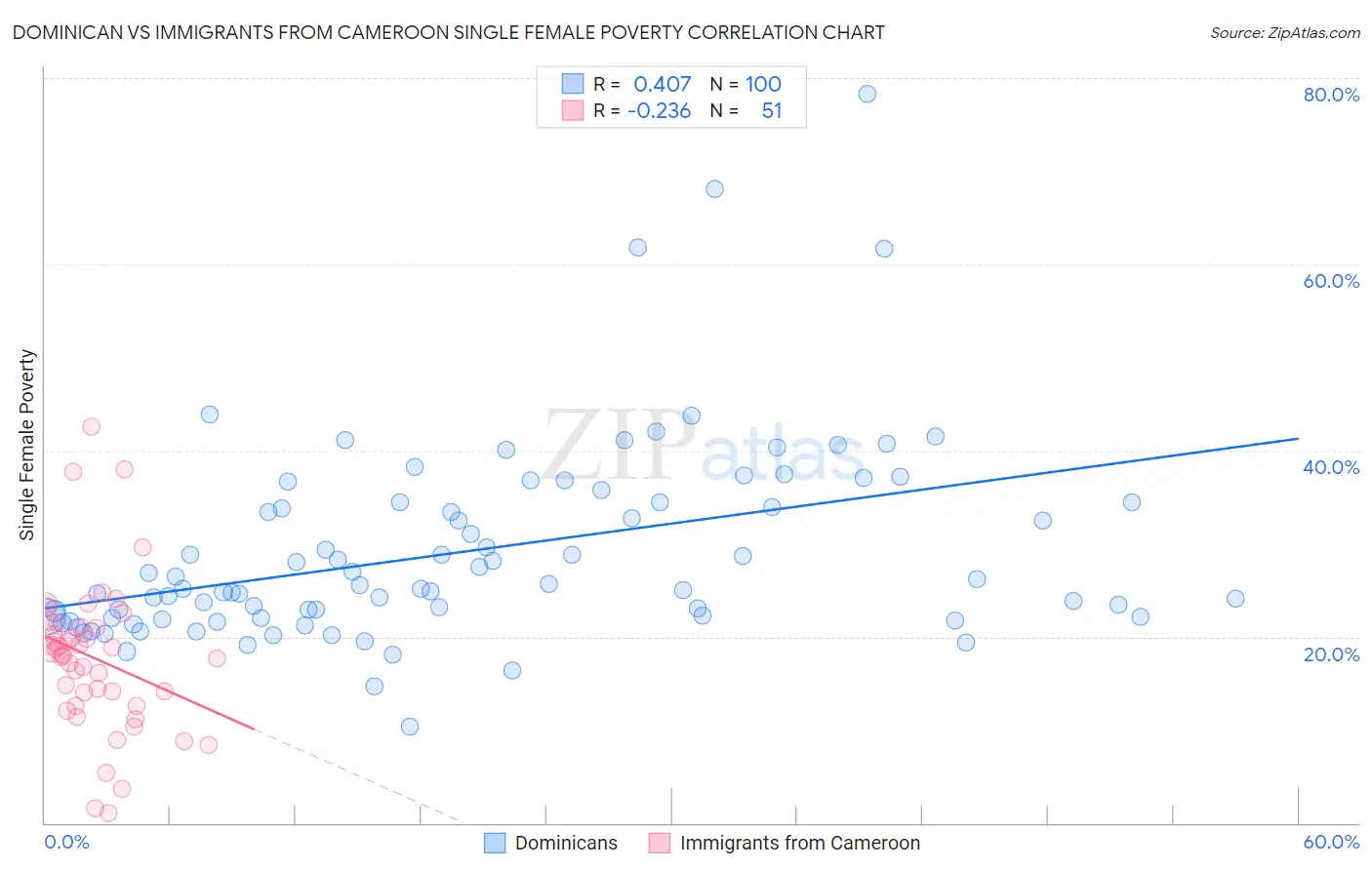 Dominican vs Immigrants from Cameroon Single Female Poverty
