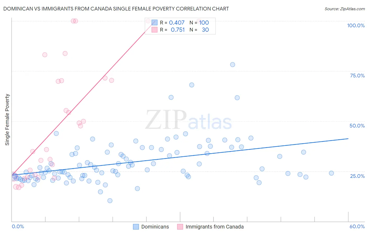 Dominican vs Immigrants from Canada Single Female Poverty