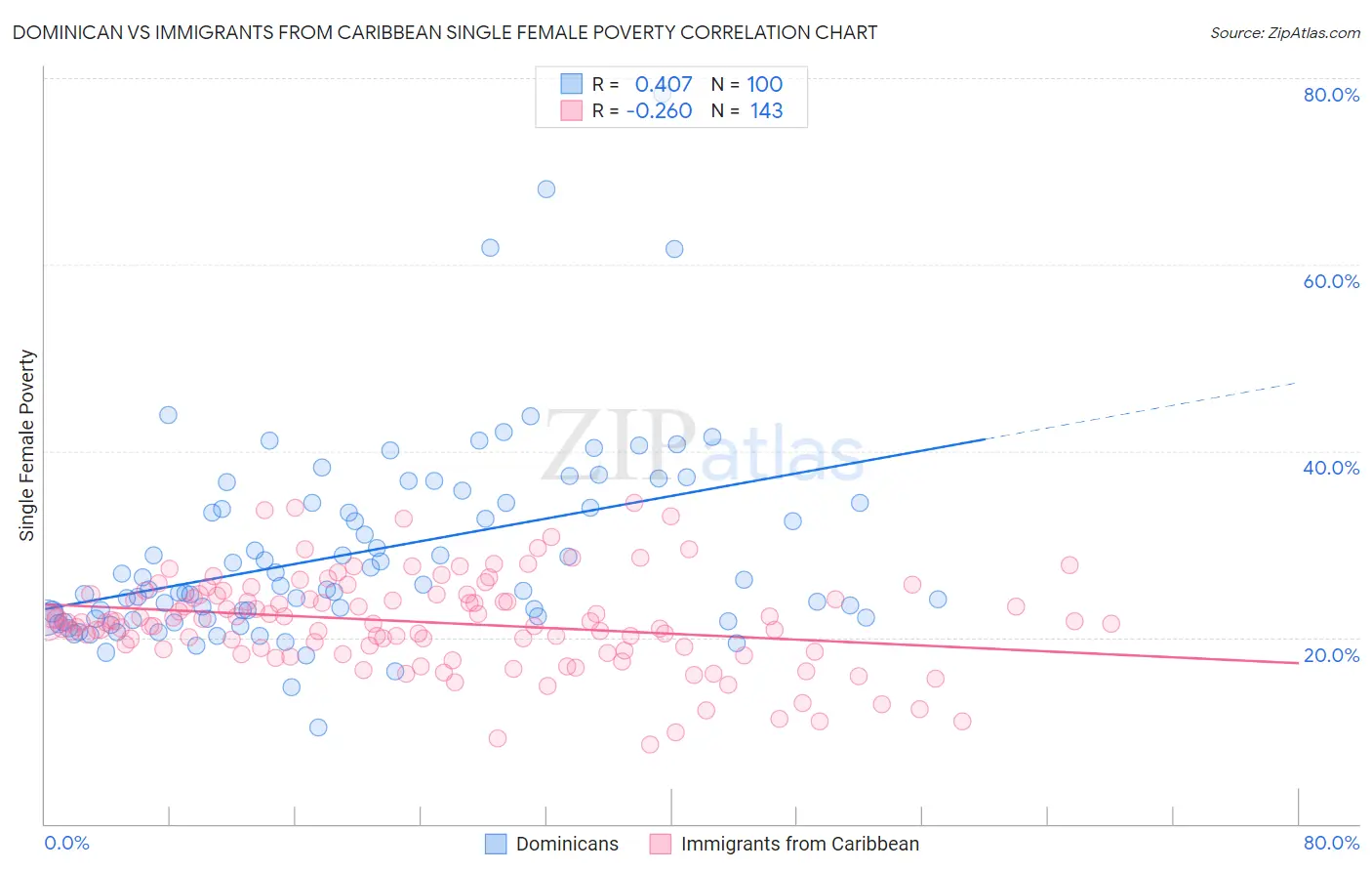 Dominican vs Immigrants from Caribbean Single Female Poverty