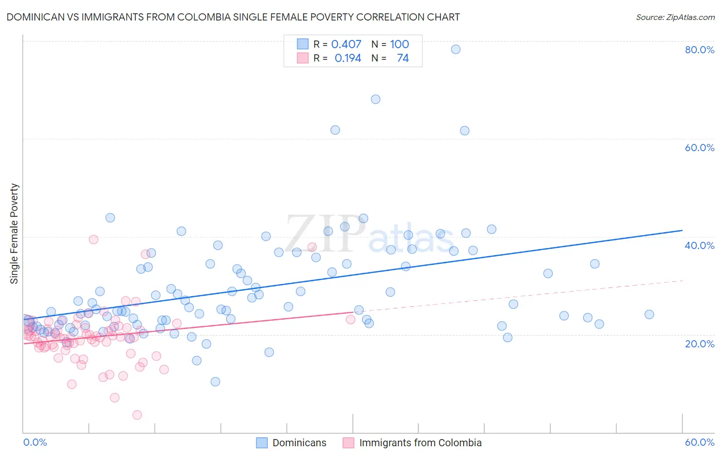 Dominican vs Immigrants from Colombia Single Female Poverty