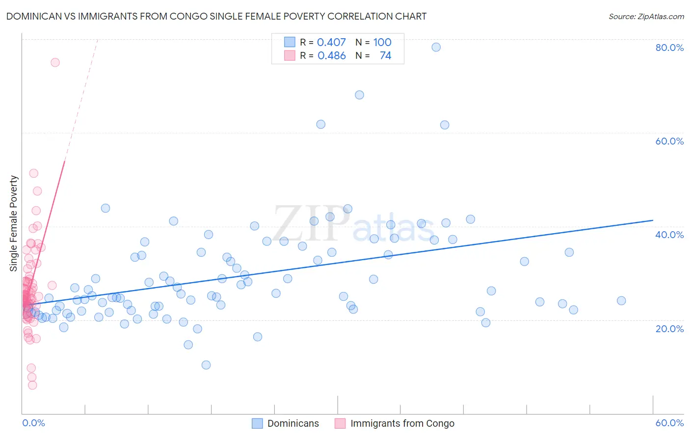 Dominican vs Immigrants from Congo Single Female Poverty