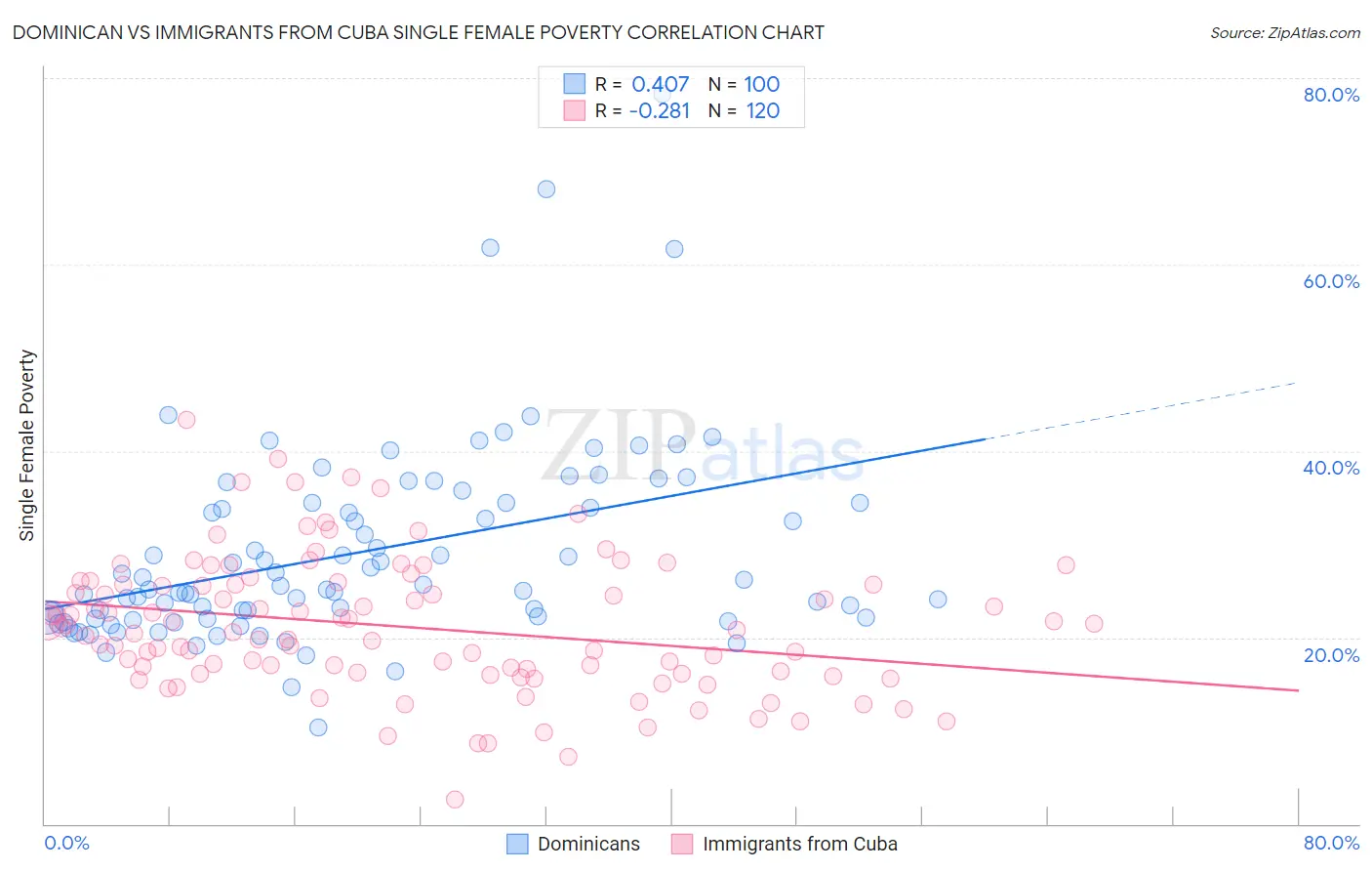 Dominican vs Immigrants from Cuba Single Female Poverty