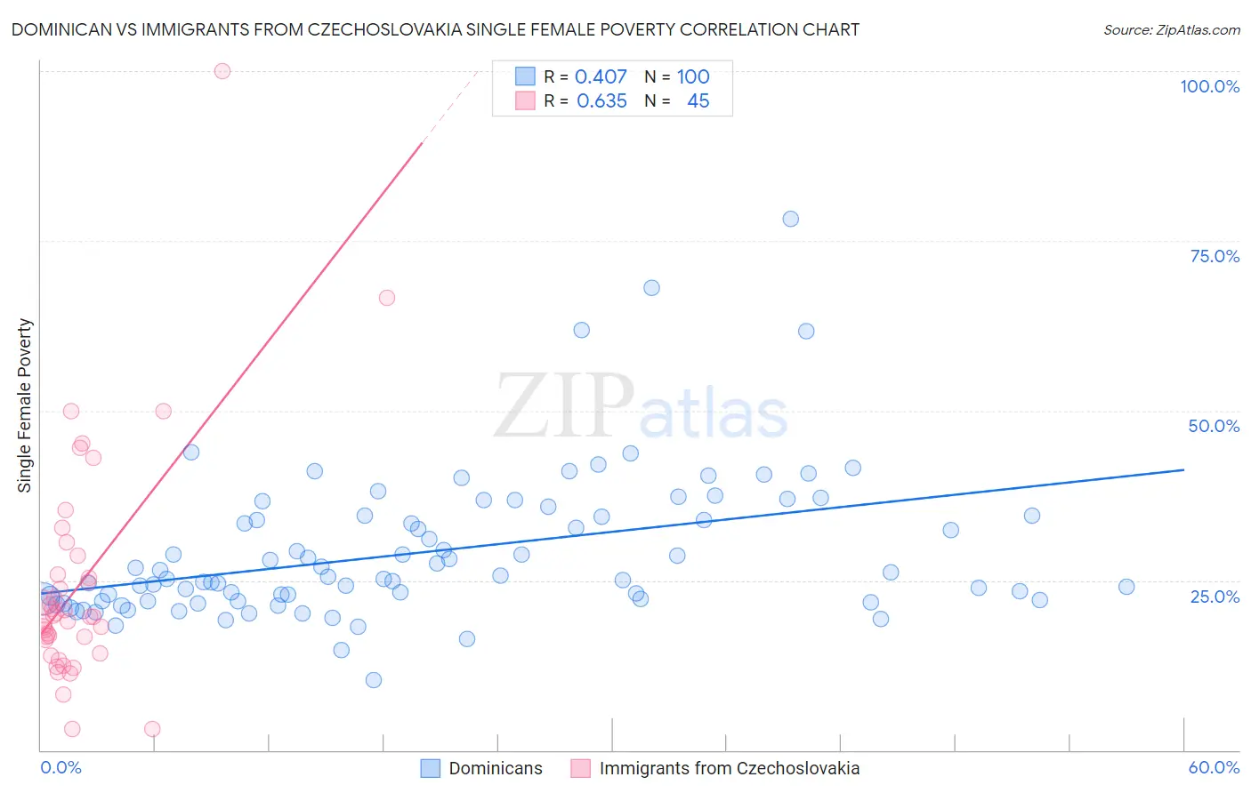 Dominican vs Immigrants from Czechoslovakia Single Female Poverty