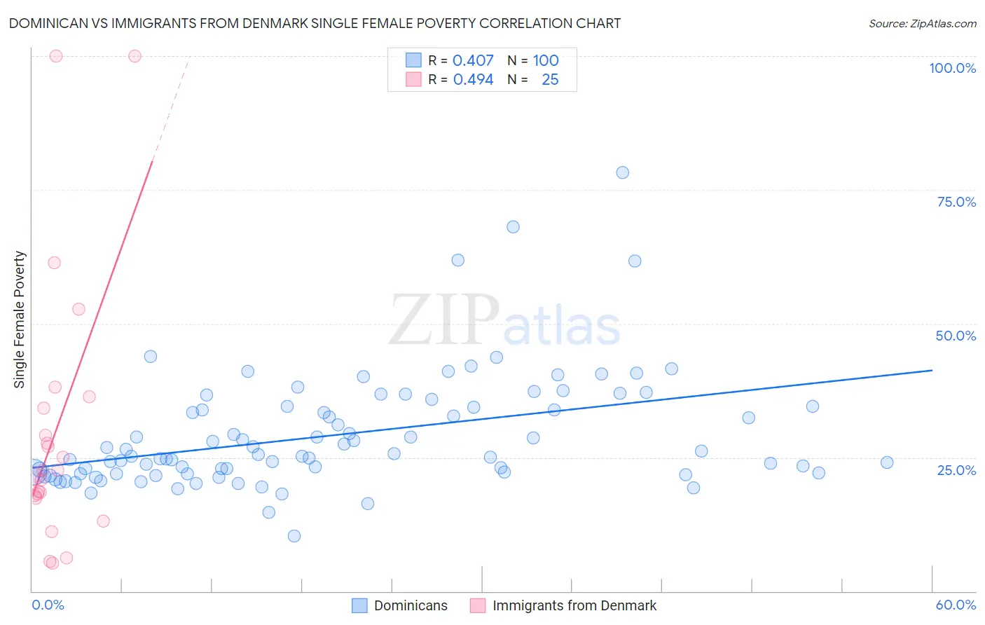 Dominican vs Immigrants from Denmark Single Female Poverty