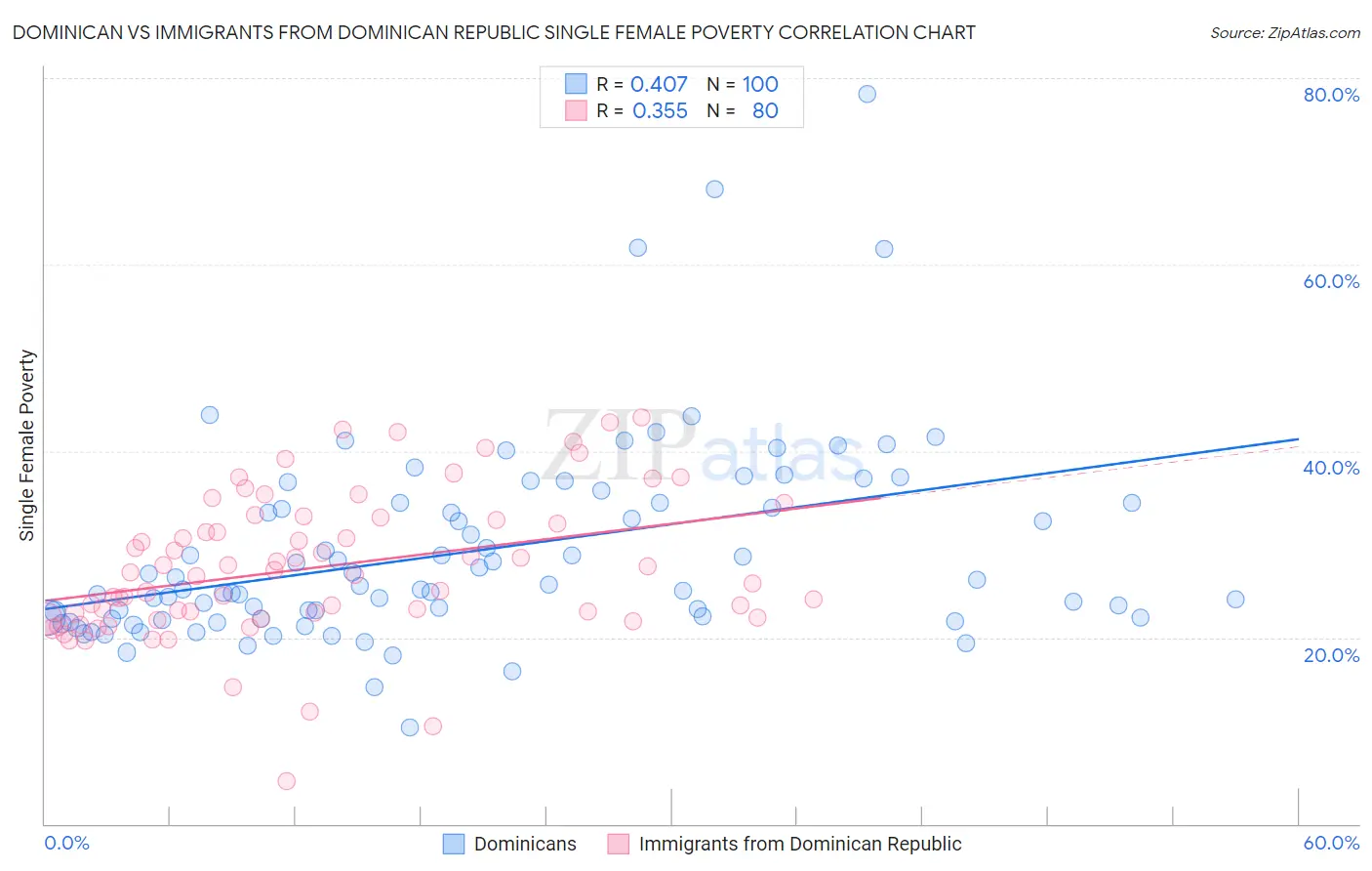 Dominican vs Immigrants from Dominican Republic Single Female Poverty