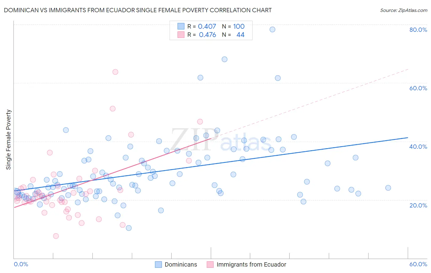 Dominican vs Immigrants from Ecuador Single Female Poverty
