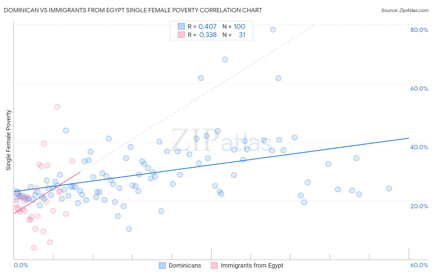 Dominican vs Immigrants from Egypt Single Female Poverty