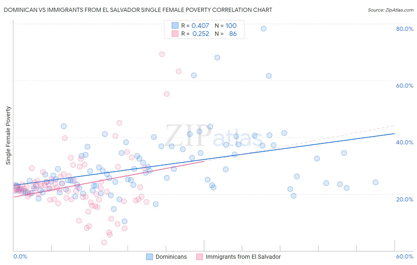 Dominican vs Immigrants from El Salvador Single Female Poverty