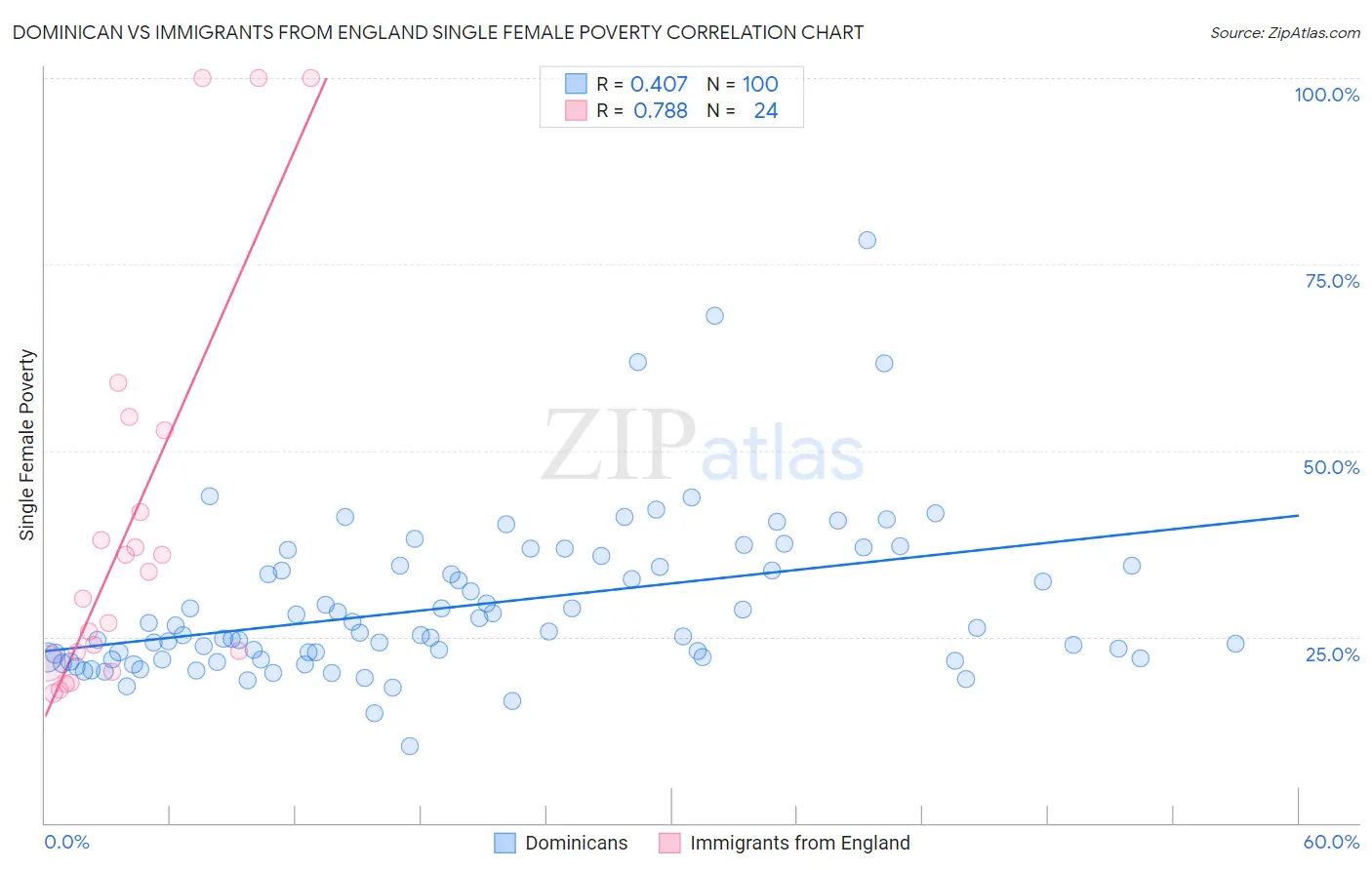 Dominican vs Immigrants from England Single Female Poverty