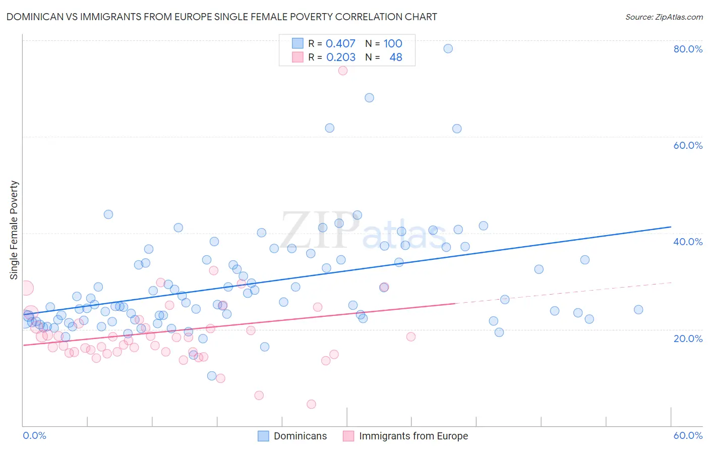 Dominican vs Immigrants from Europe Single Female Poverty