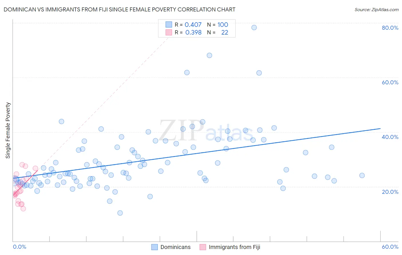 Dominican vs Immigrants from Fiji Single Female Poverty