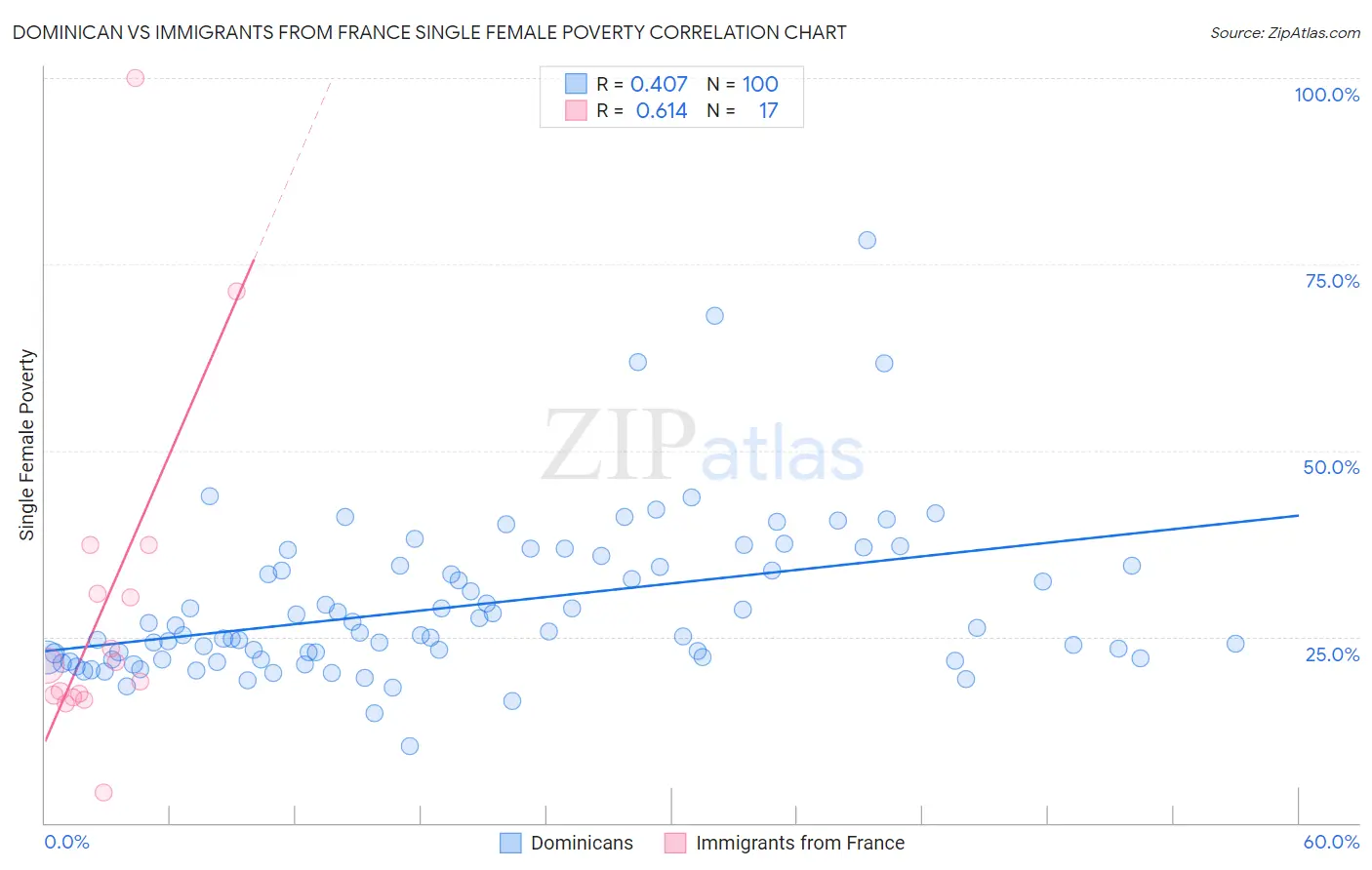 Dominican vs Immigrants from France Single Female Poverty