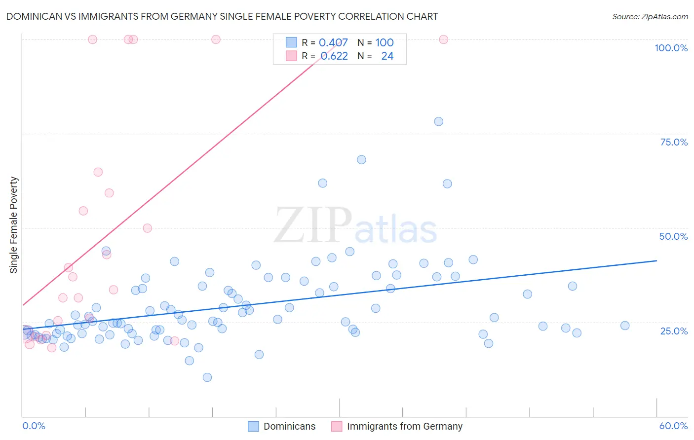 Dominican vs Immigrants from Germany Single Female Poverty