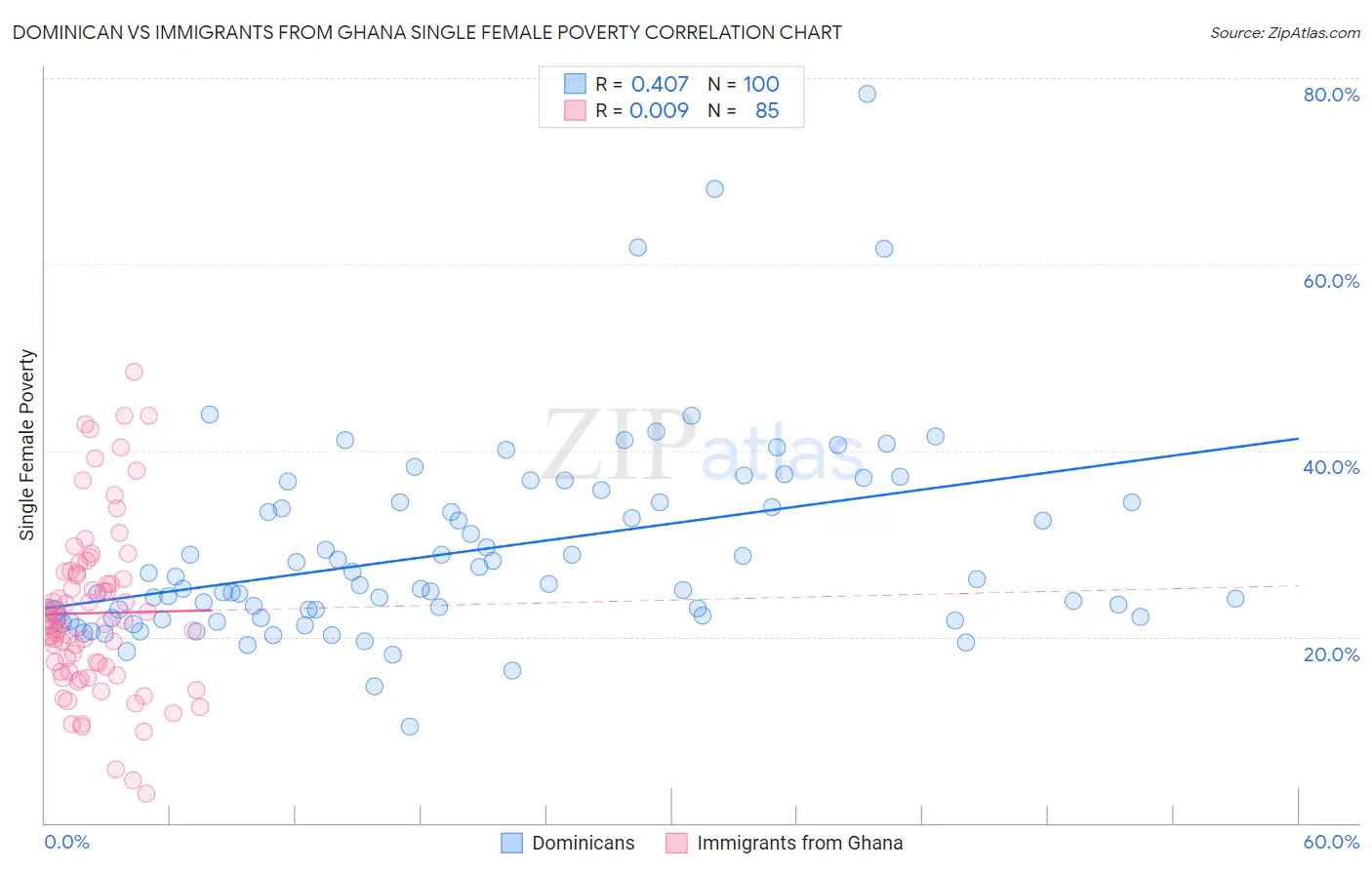 Dominican vs Immigrants from Ghana Single Female Poverty