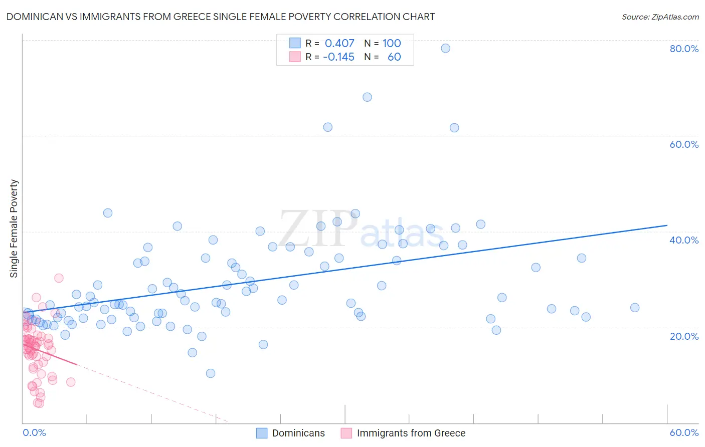 Dominican vs Immigrants from Greece Single Female Poverty