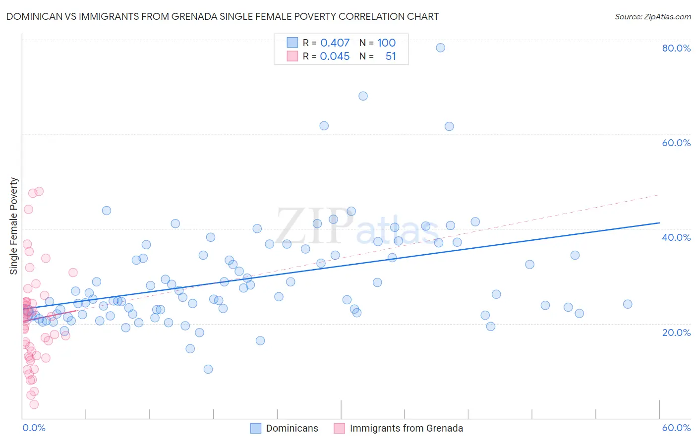 Dominican vs Immigrants from Grenada Single Female Poverty