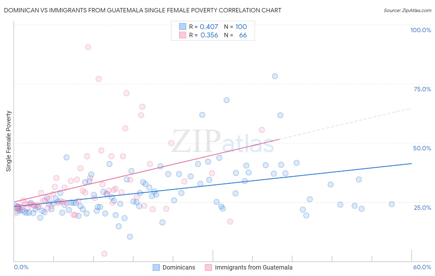 Dominican vs Immigrants from Guatemala Single Female Poverty