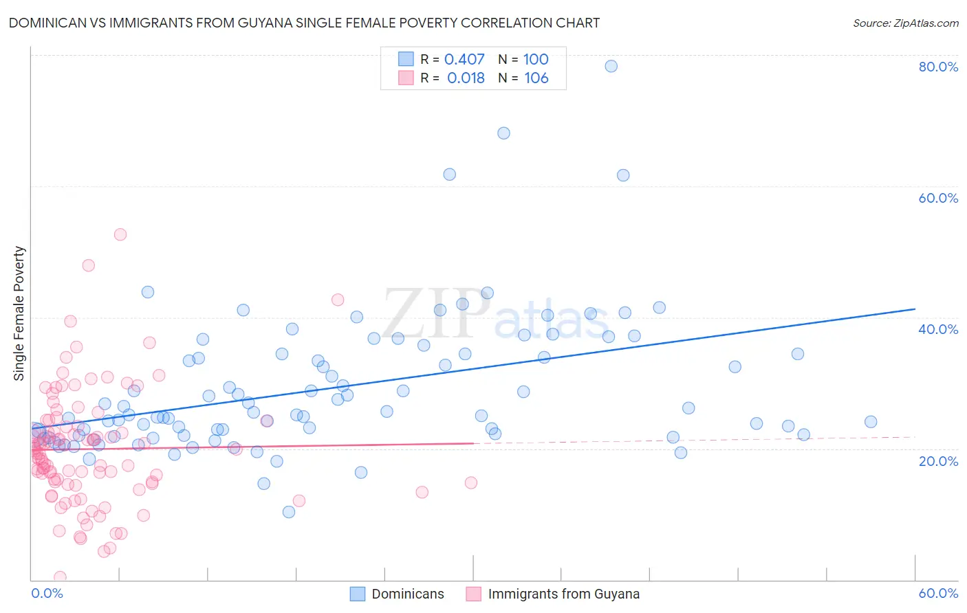 Dominican vs Immigrants from Guyana Single Female Poverty