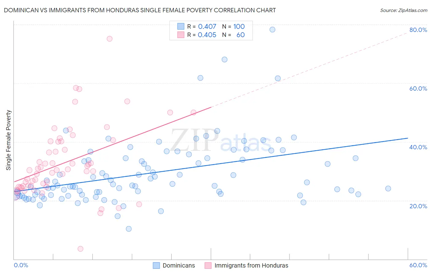 Dominican vs Immigrants from Honduras Single Female Poverty